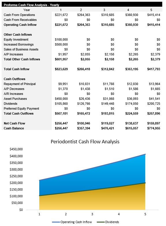Sample Periodontist Cash Flow Analysis