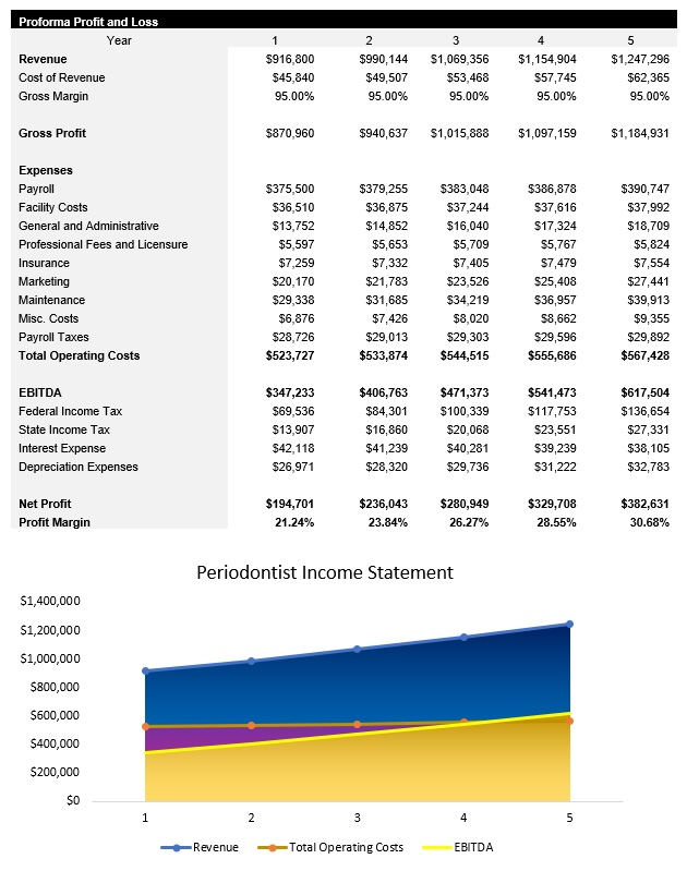 Sample Periodontist Income Statement