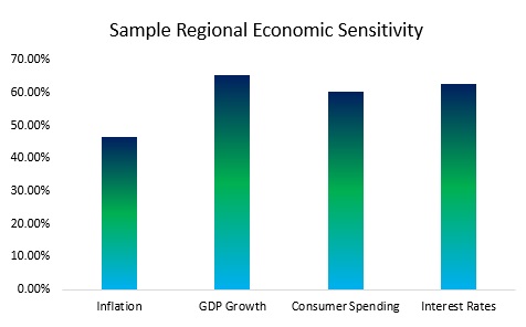 Sample Regional Economic Sensitivity Analysis