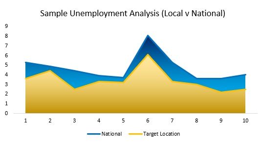 Sample Unemployment Analysis