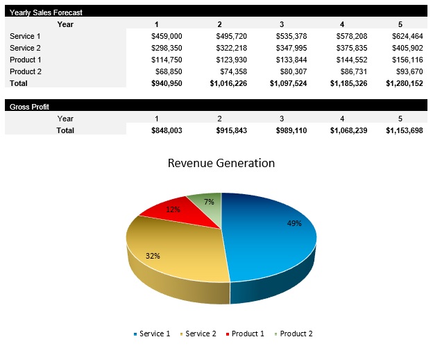 Sample Revenue Profile