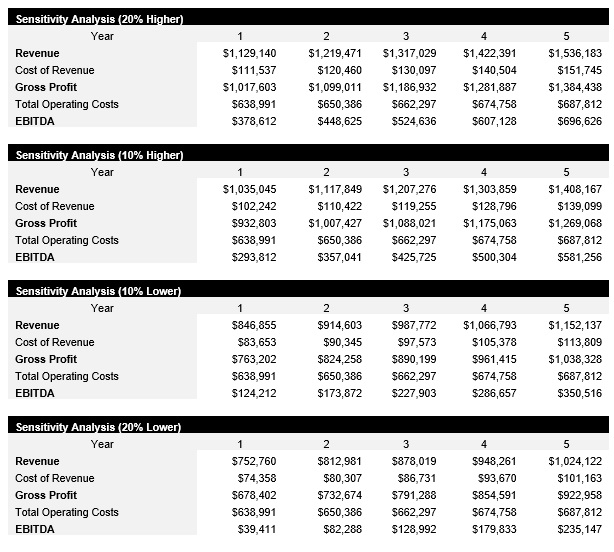 Sample Sensitivity Analysis