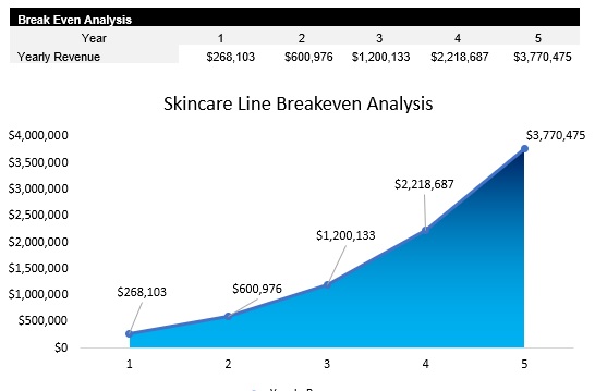 Sample Skincare Line Breakeven Analysis