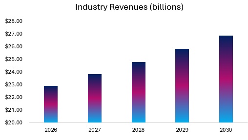 Skincare Industry Revenue 2026-2030