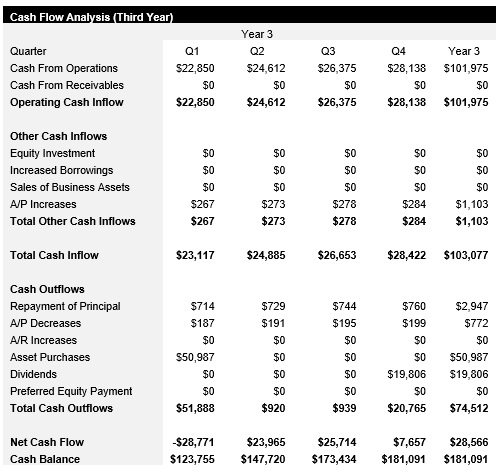 Sneaker Reseller - Year 3- Cash Flow Analysis