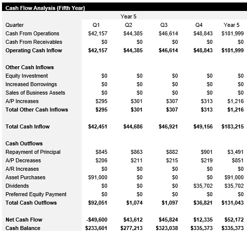 Sneaker Reseller - Year 5 - Cash Flow Analysis