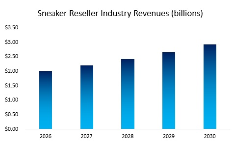 How big is the industry for sneaker reselling?