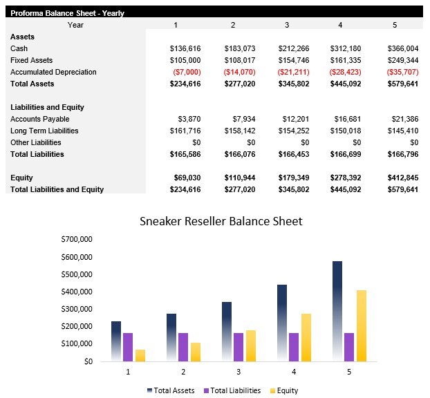 What does a sneaker reseller balance sheet look like?