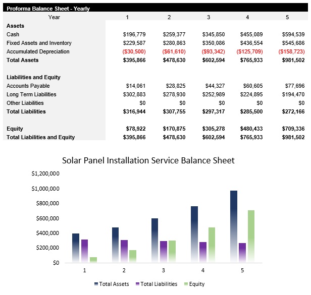 Sample Solar Panel Installation Service Balance Sheet