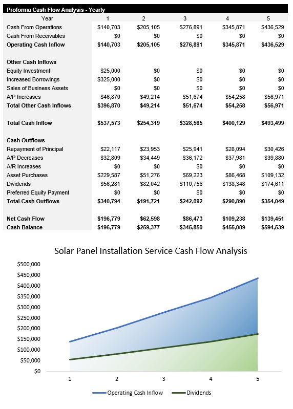 Sample Solar Panel Installation Service Cash Flow Analysis