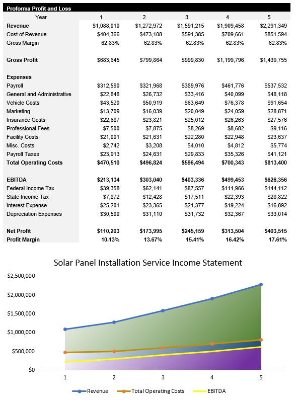 Sample Solar Panel Installation Service Income Statement