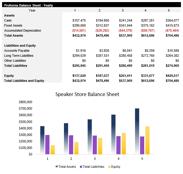 Sample Speaker Store Balance Sheet