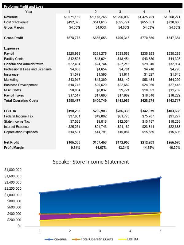 Sample Speaker Store Income Statement