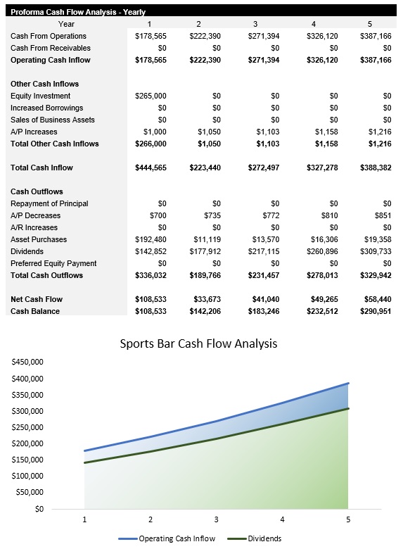 Sample Sports Bar Cash Flow Analysis