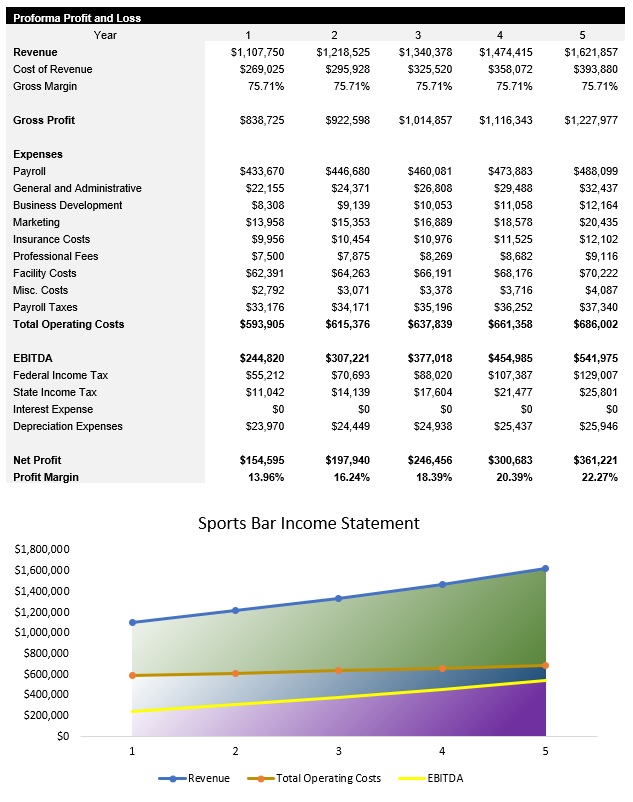 Sample Sports Bar Income Statement