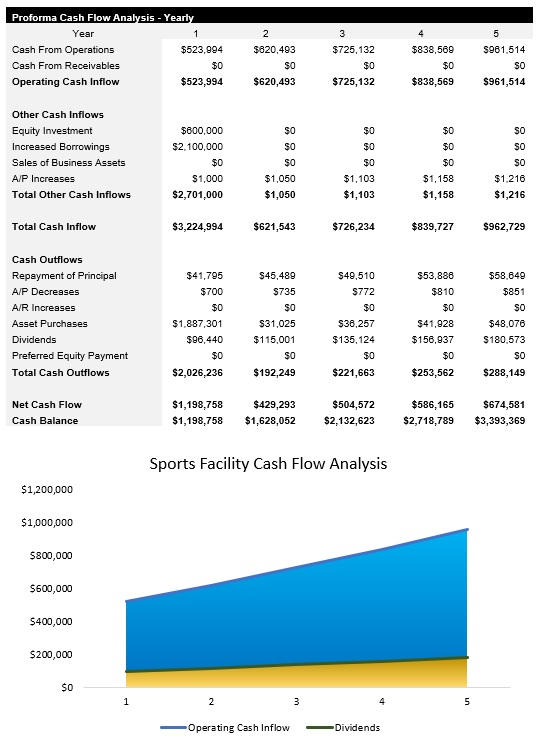 Sample Sports Facility Cash Flow Analysis