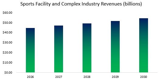 Sports Facility Industry Revenue and CAGR