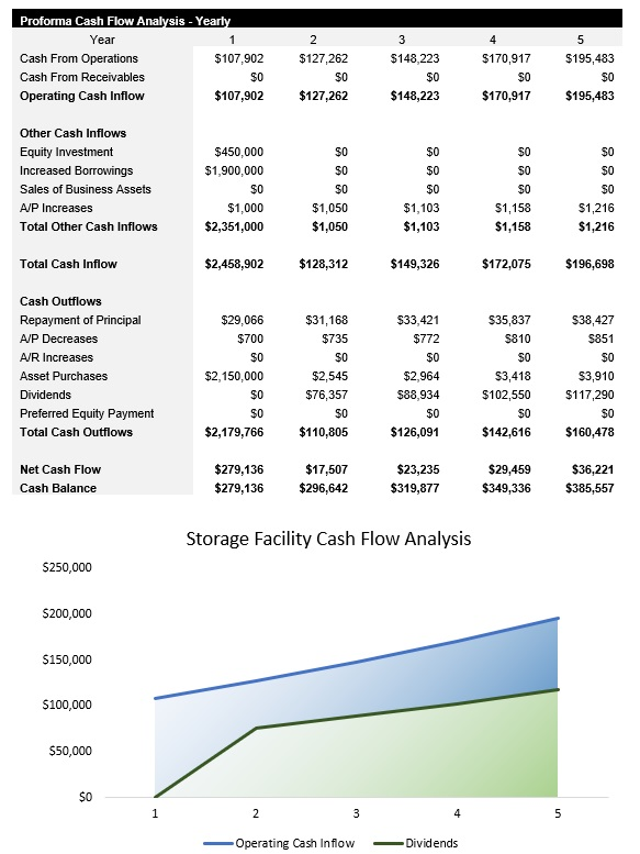 Sample Storage Facility Cash Flow Analysis
