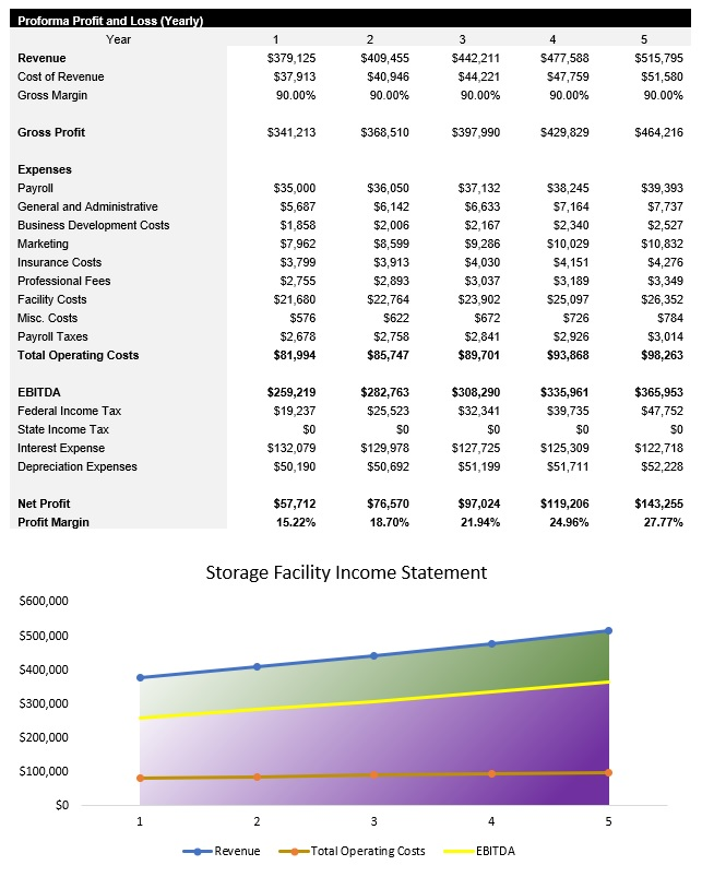 Sample Storage Facility Income Statement