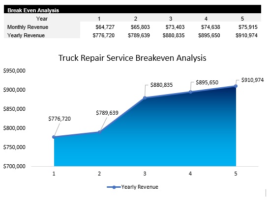 Sample Truck Repair Service Breakeven Analysis