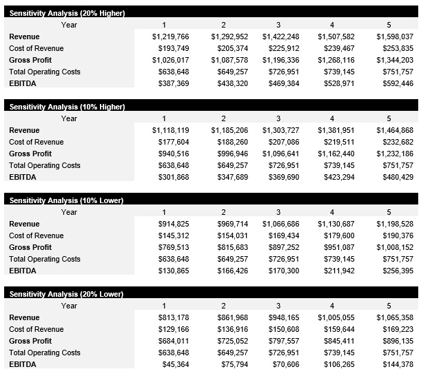 Truck Repair Service Sensitivity Analysis