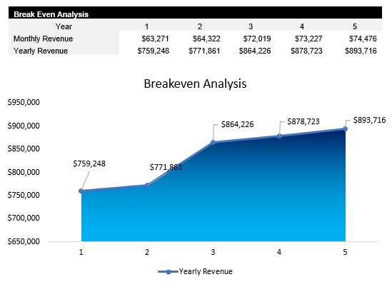 Truck Repair Service Breakeven Analysis