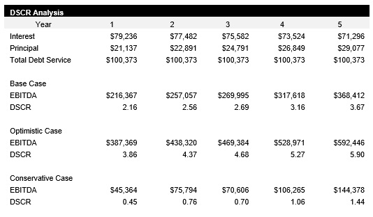 Truck Repair Service DSCR Analysis