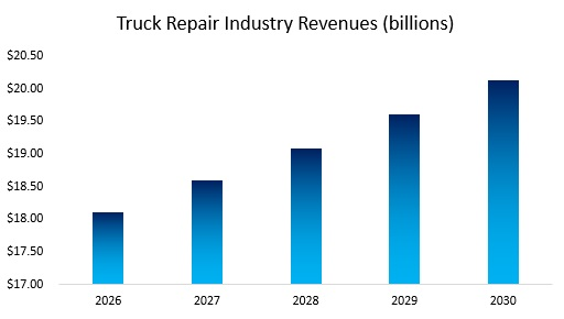 Truck Repair Industry Revenue