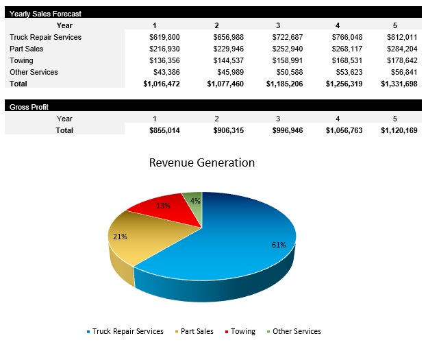 Truck Repair Service Revenue Centers