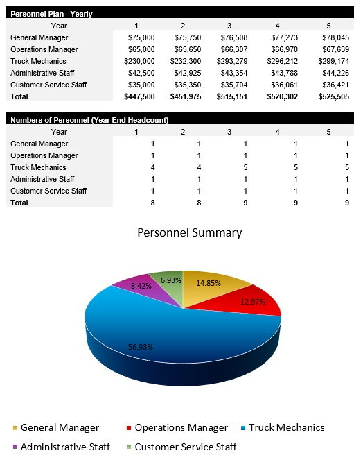 Truck Repair Service Payroll