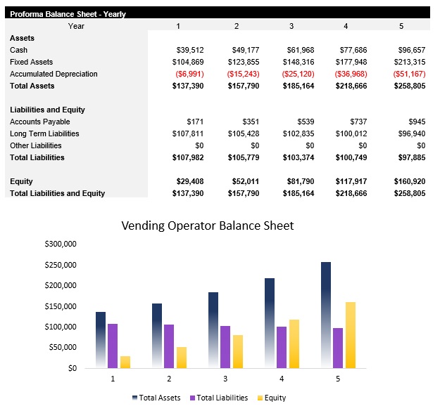 Sample Vending Operator Balance Sheet