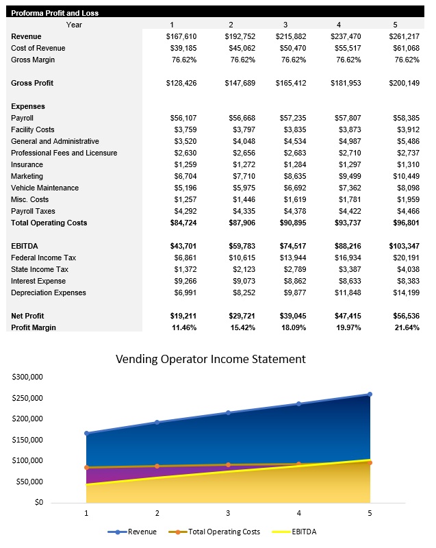 Sample Vending Operator Income Statement