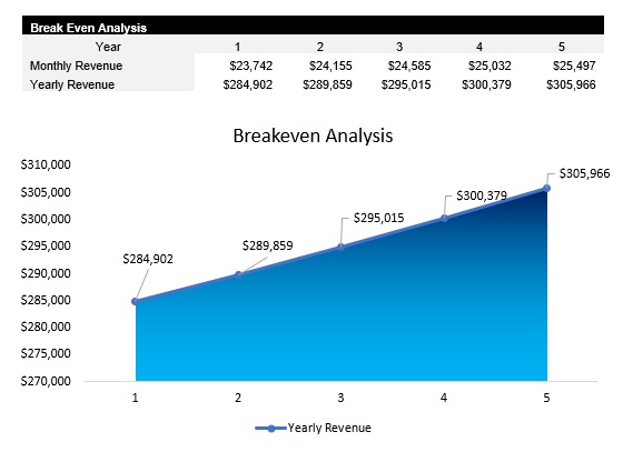 Vinyl Record Shop Breakeven Analysis