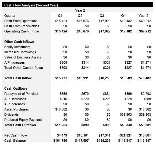 Vinyl Record Shop - Year 2 - Cash Flow Analysis