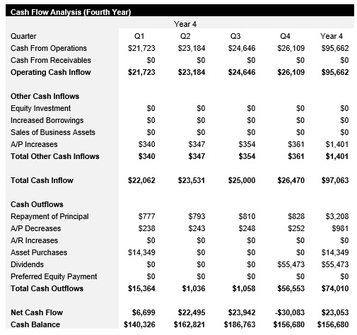 Vinyl Record Shop - Year 4 - Cash Flow Analysis