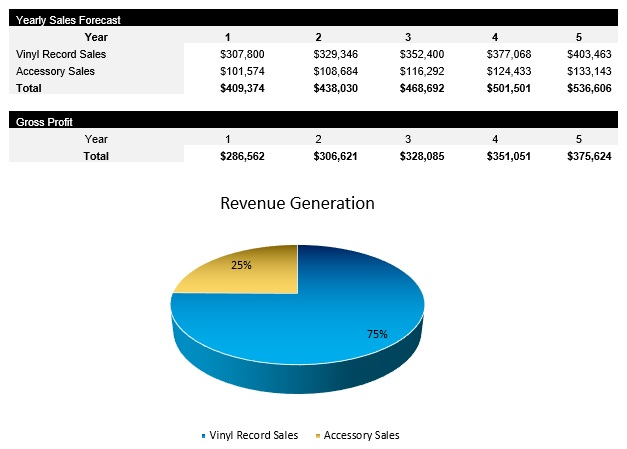 Vinyl Record Shop Revenue Centers