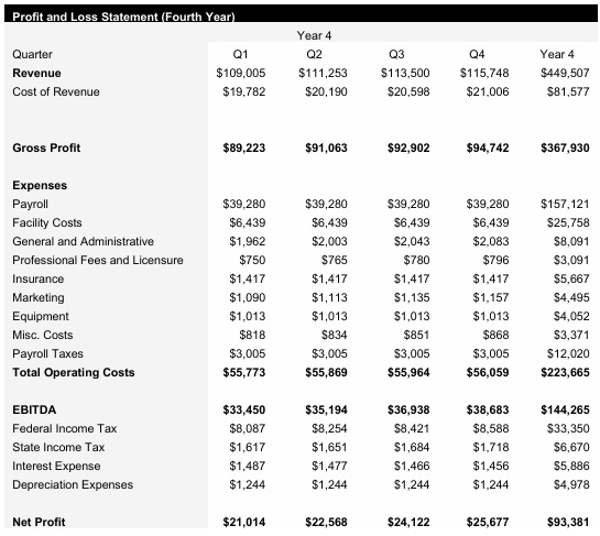Brazilian jiu-jitsu Gym - Year 4 - Income Statement