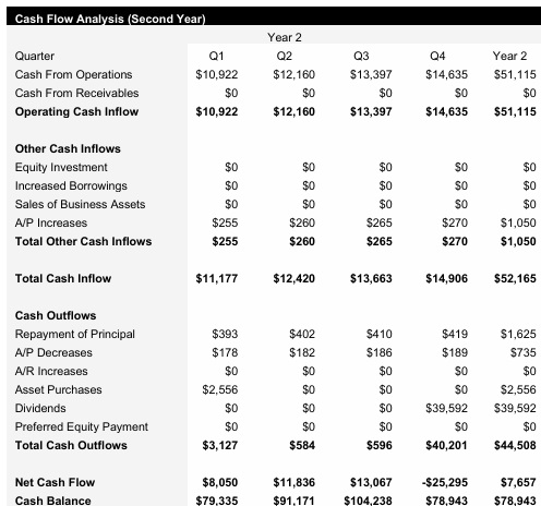 Brazilian jiu-jitsu Gym - Year 2 - Cash Flow Analysis