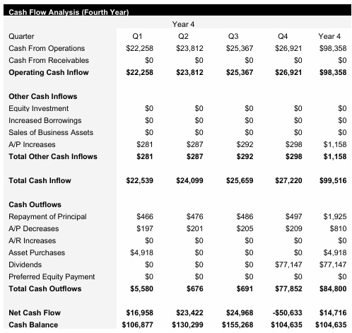Brazilian jiu-jitsu Gym - Year 4 - Cash Flow Analysis