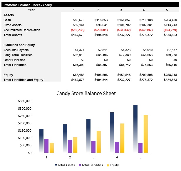 Sample Candy Store Balance Sheet