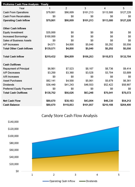 Sample Candy Store Cash Flow Analysis