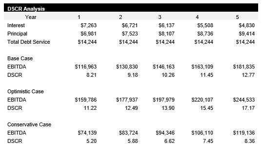 Sample Candy Store DSCR Analysis