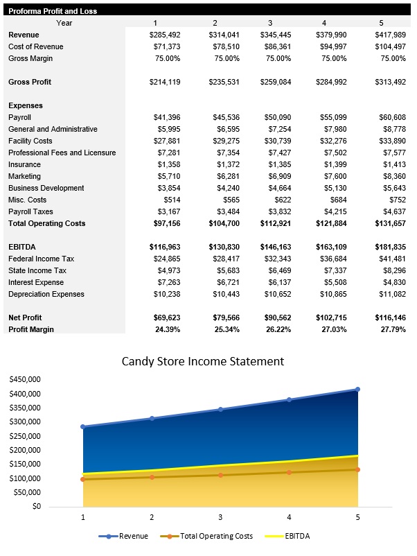 Sample Candy Store Income Statement