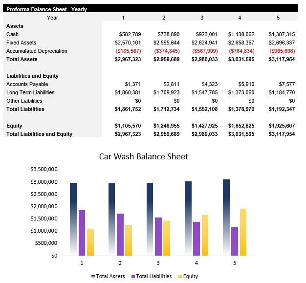 Sample Car Wash Balance Sheet