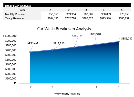 Sample Car Wash Breakeven Analysis