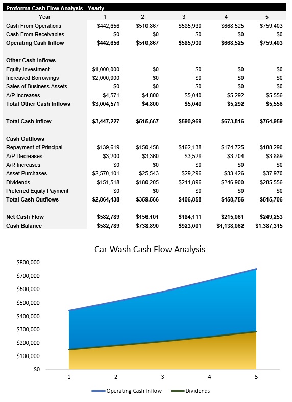 Sample Car Wash Cash Flow Analysis