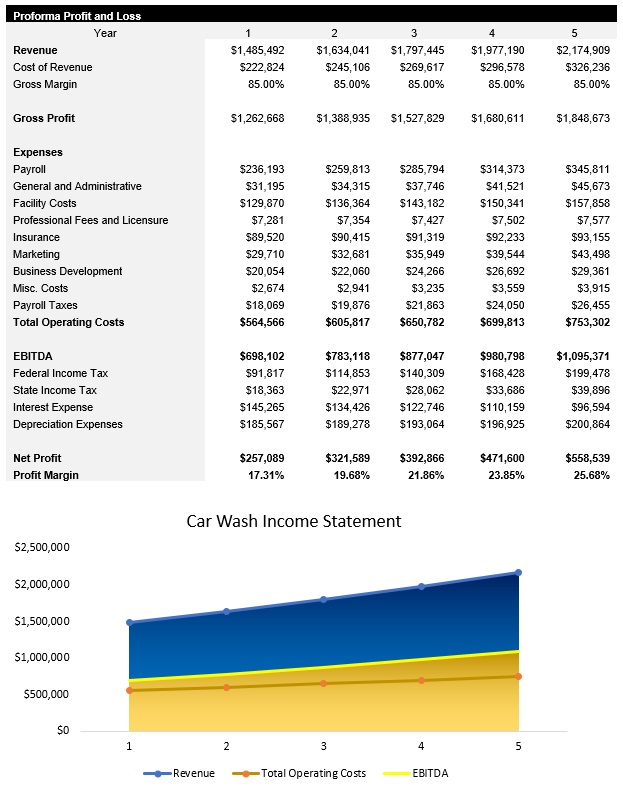 Sample Car Wash Income Statement