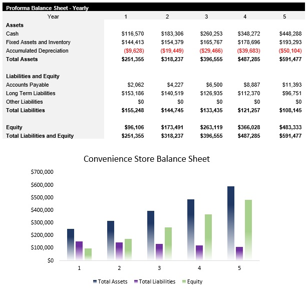 Sample Convenience Store Balance Sheet