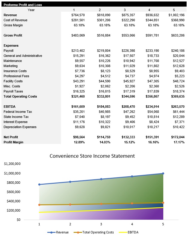 Sample Convenience Store Income Statement