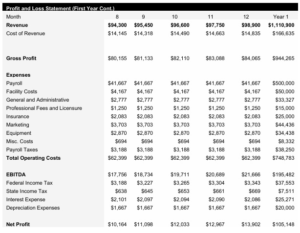 Periodontist - Monthly Income Statement Continued